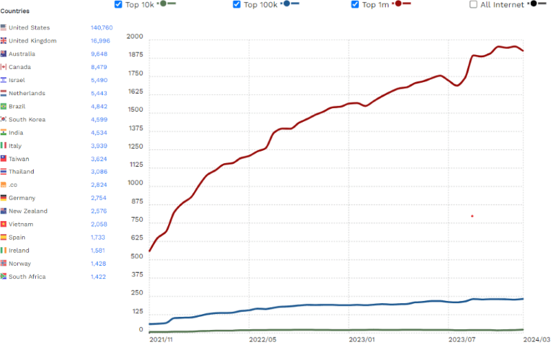 cloudways stats