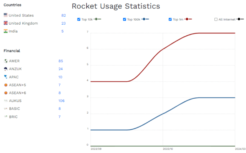 rocket.net stats