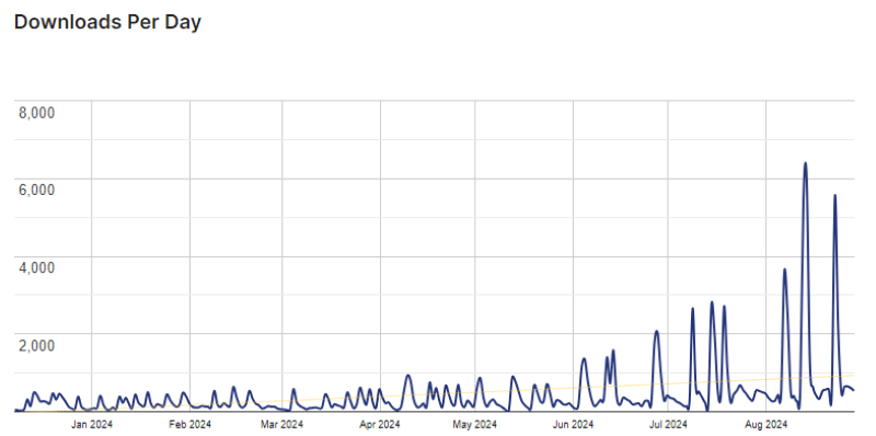 instawp graph