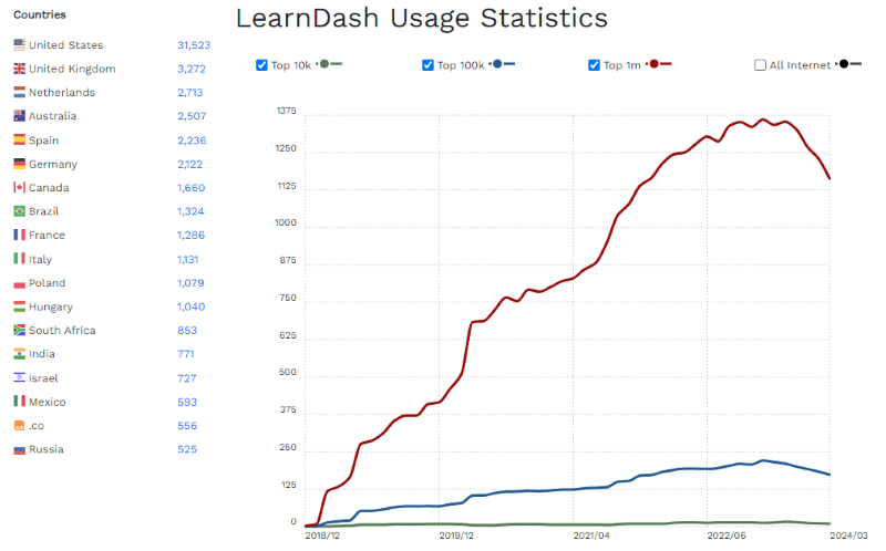 learndash stats