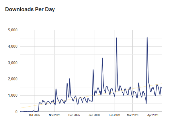 modern cart stats