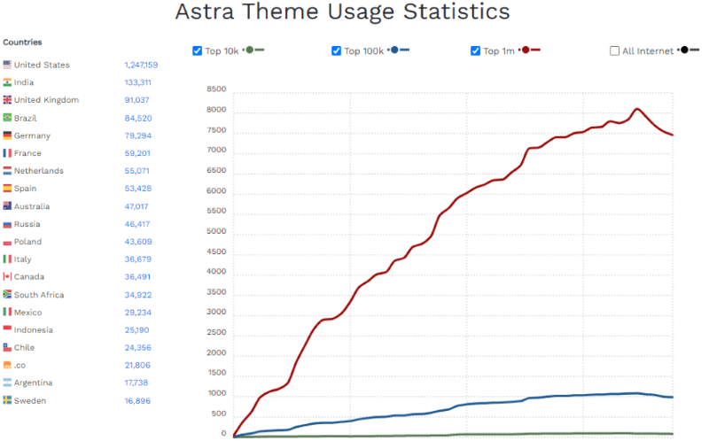 astra stats
