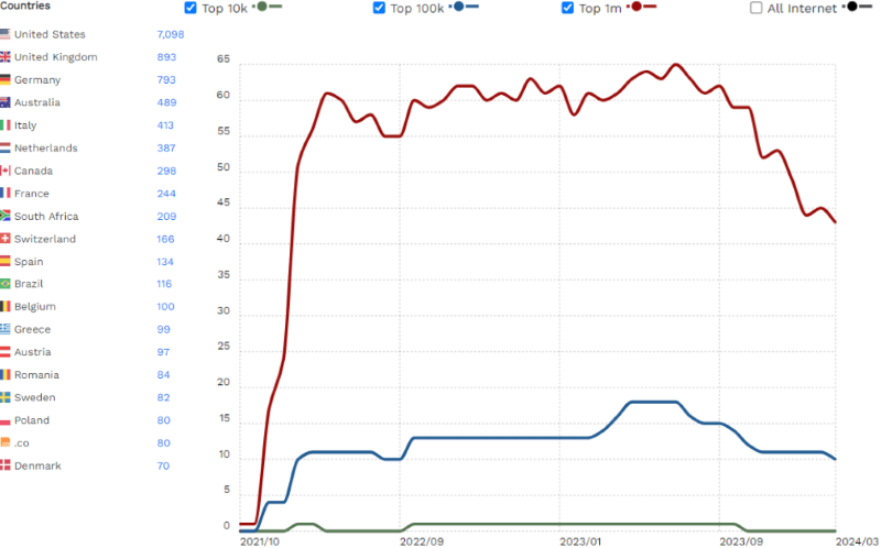 seedprod stats