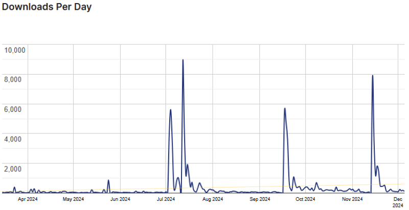 wp time capsule usage stats
