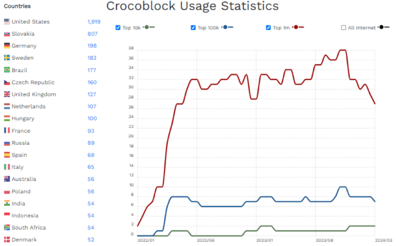 crocoblock stats