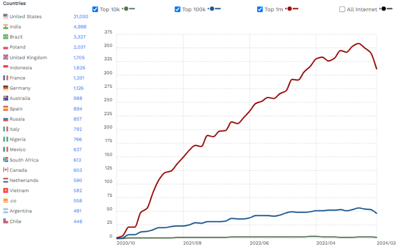 tutor lms usage stats