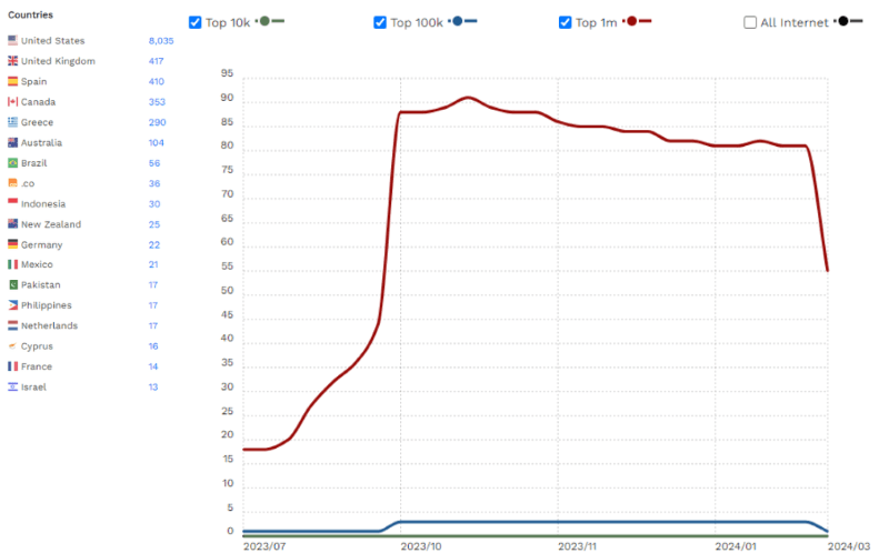 bigscoots stats