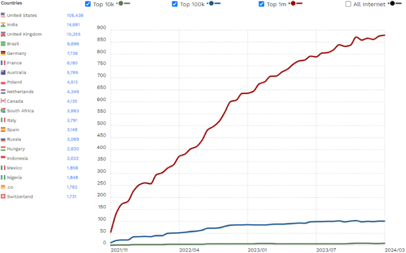 fluent forms stats