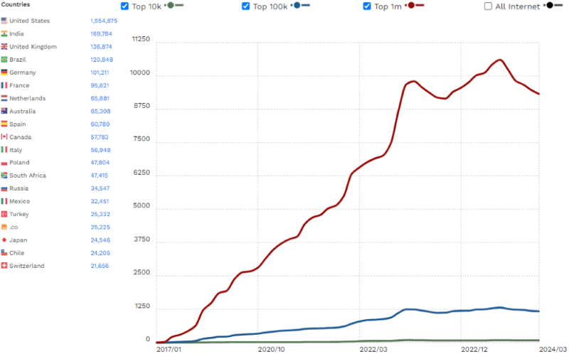 wpforms stats