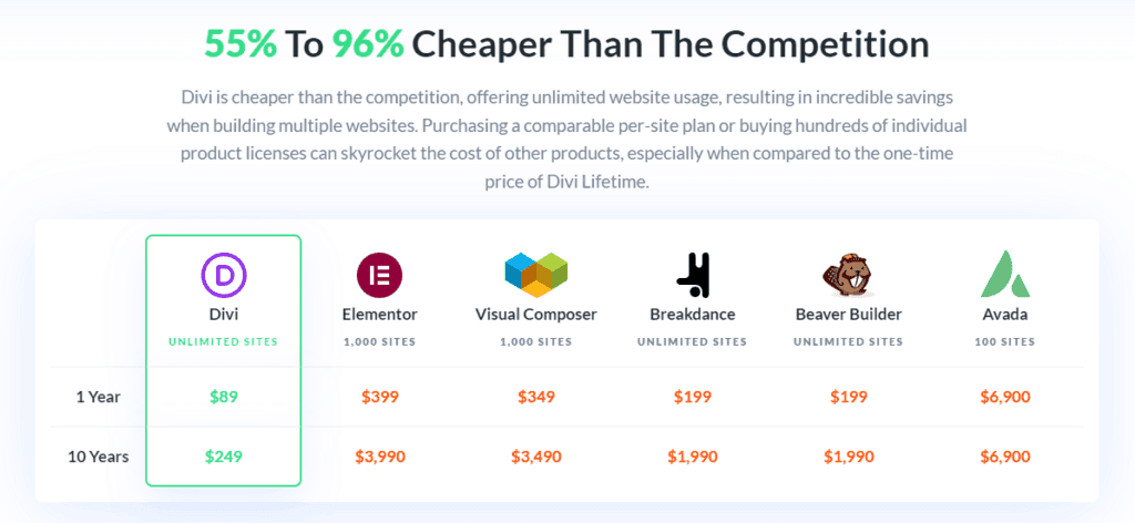 divi competition - divi theme review