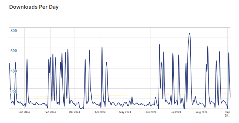 academy lms usage stats