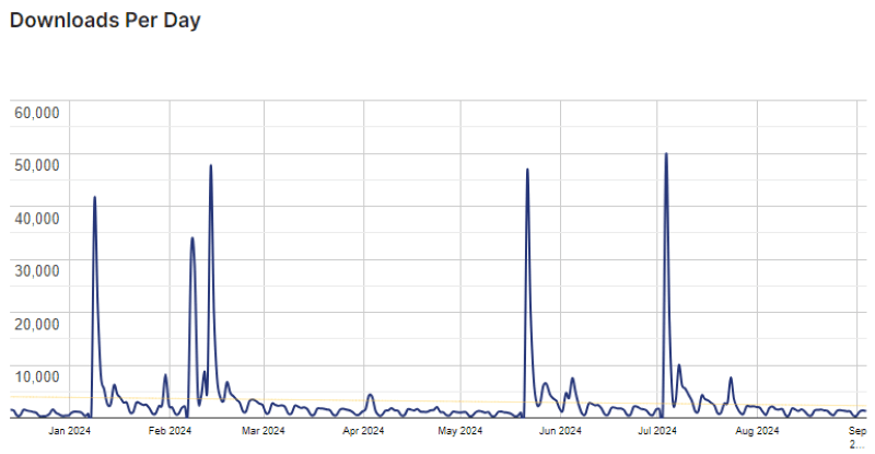 wp activity log graph