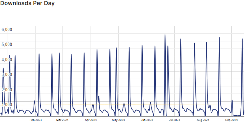 wp amelia graph