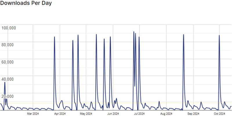post smtp graph