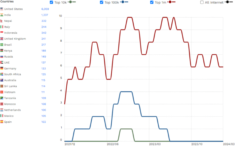 wp travel engine stats