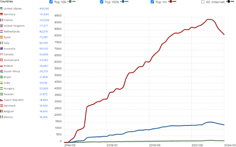 scalahosting stats