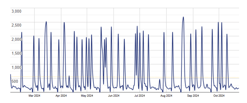 wp funnels usage stats