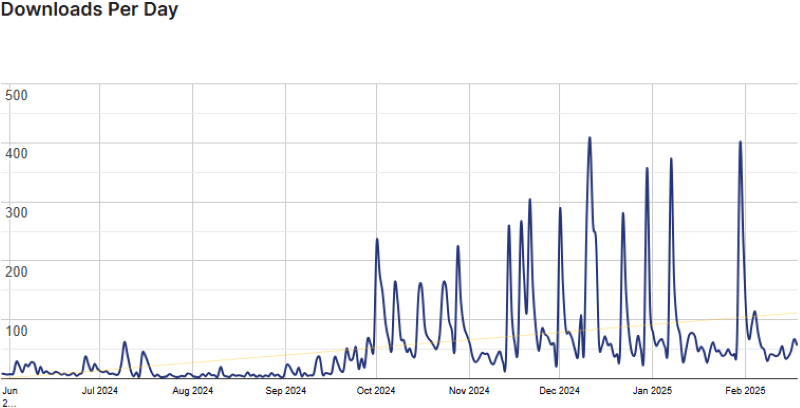 bit social stats