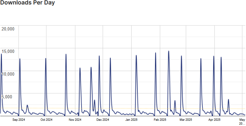 profile builder stats