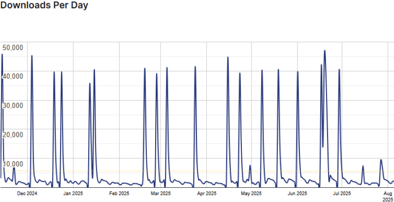 essential blocks stats