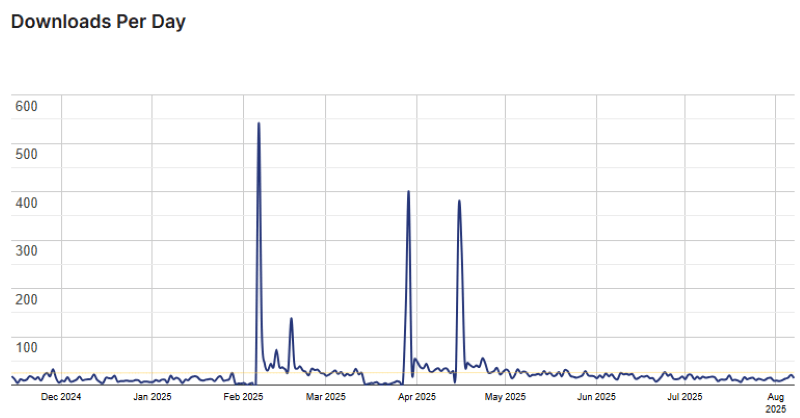 uListing Stats
