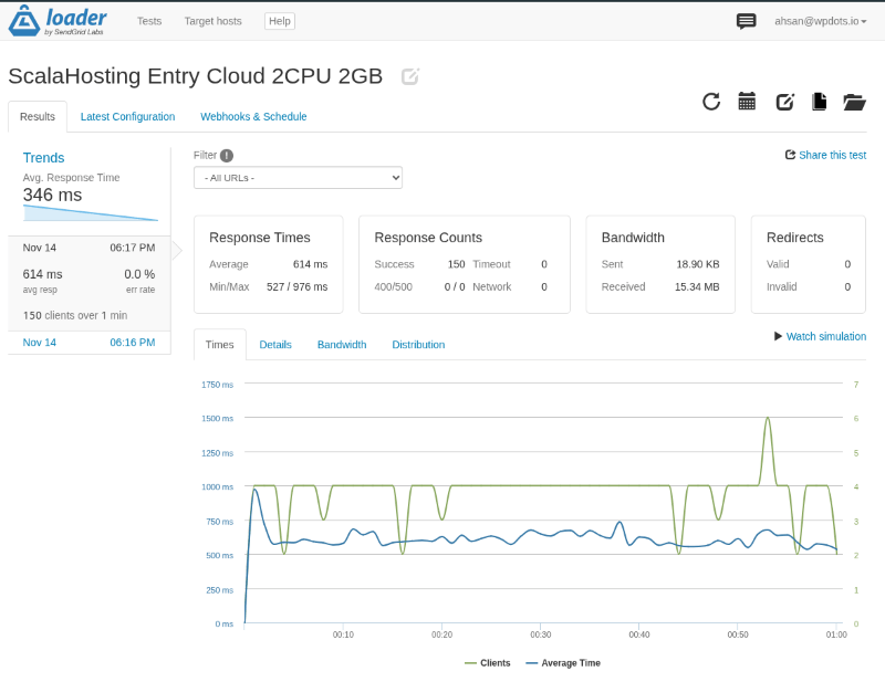 scalahosting loader.io results