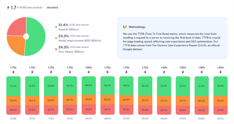 hostpapa benchmarks